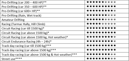 ZESTINO GREDGE 07R автошина (полуслик) (245/40 R18) (Medium)